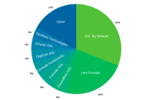 The Ultimate Guide to SSL Certificates | Prices, Discounts, Vendors ...