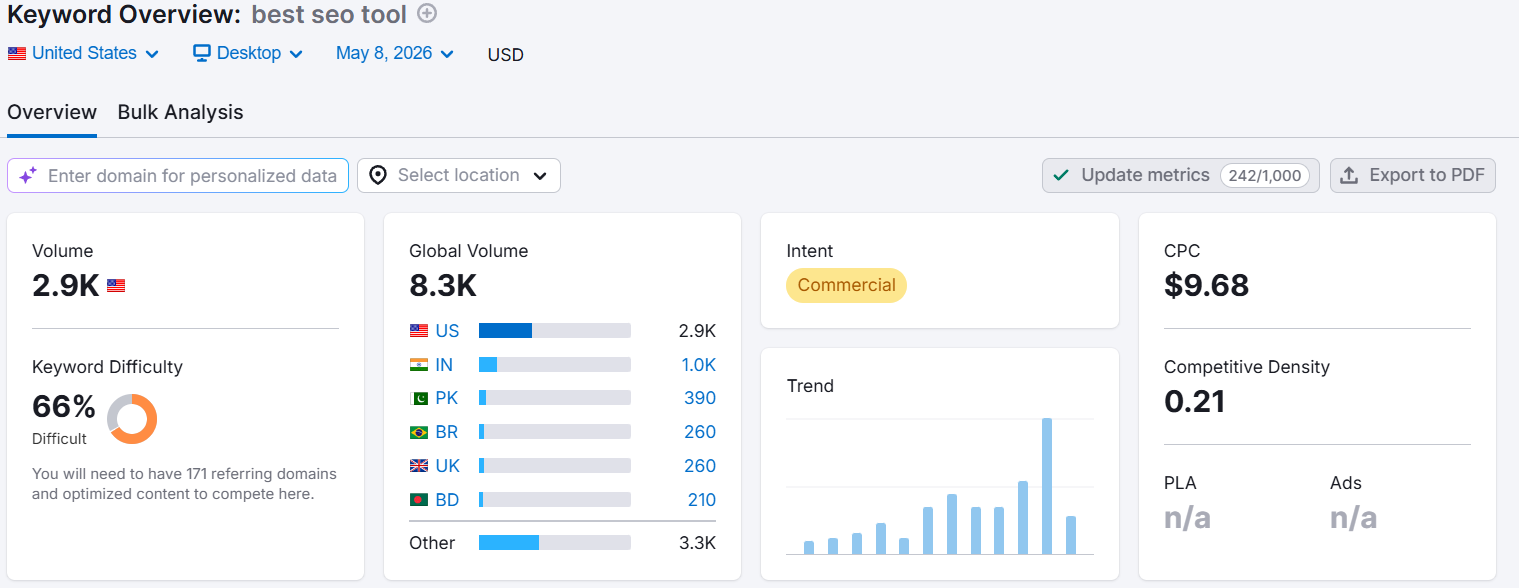 Semrush Keyword Research