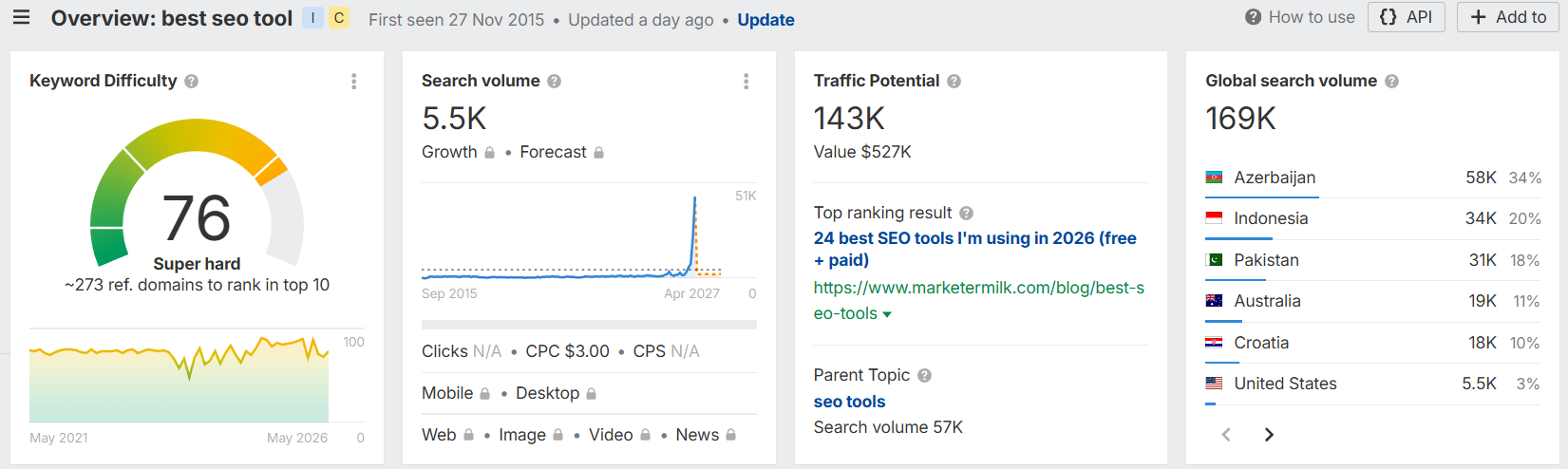 Ahrefs Keyword Research