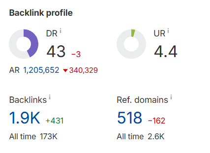 Ahrefs Backlink Analysis
