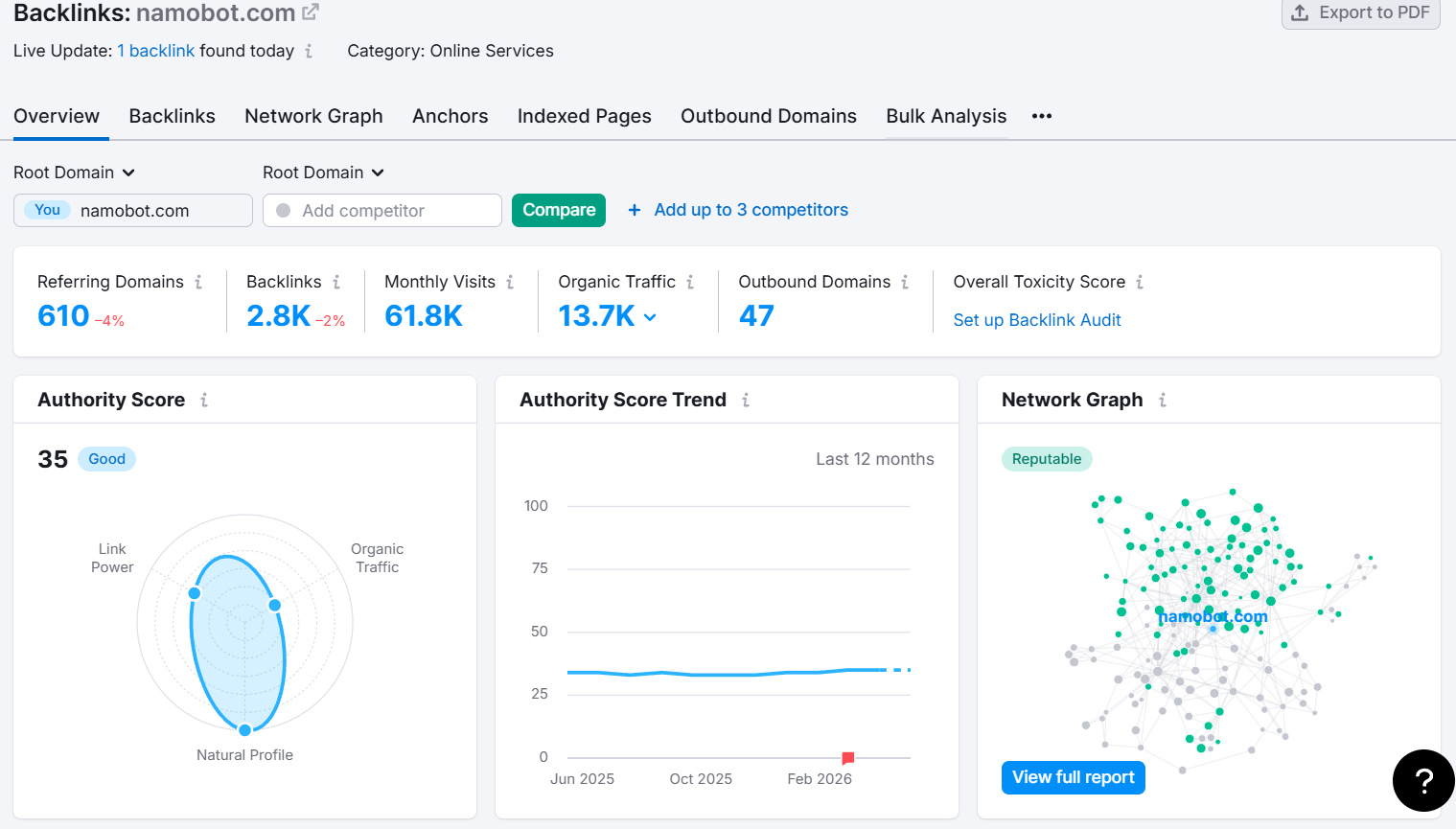 Semrush Backlink Audit