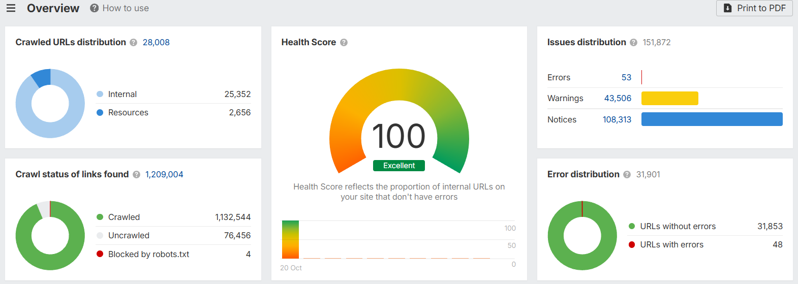 Semrush Audit